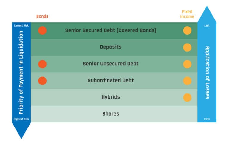 a-closer-look-at-subordinated-debt-fixed-income-news-australia